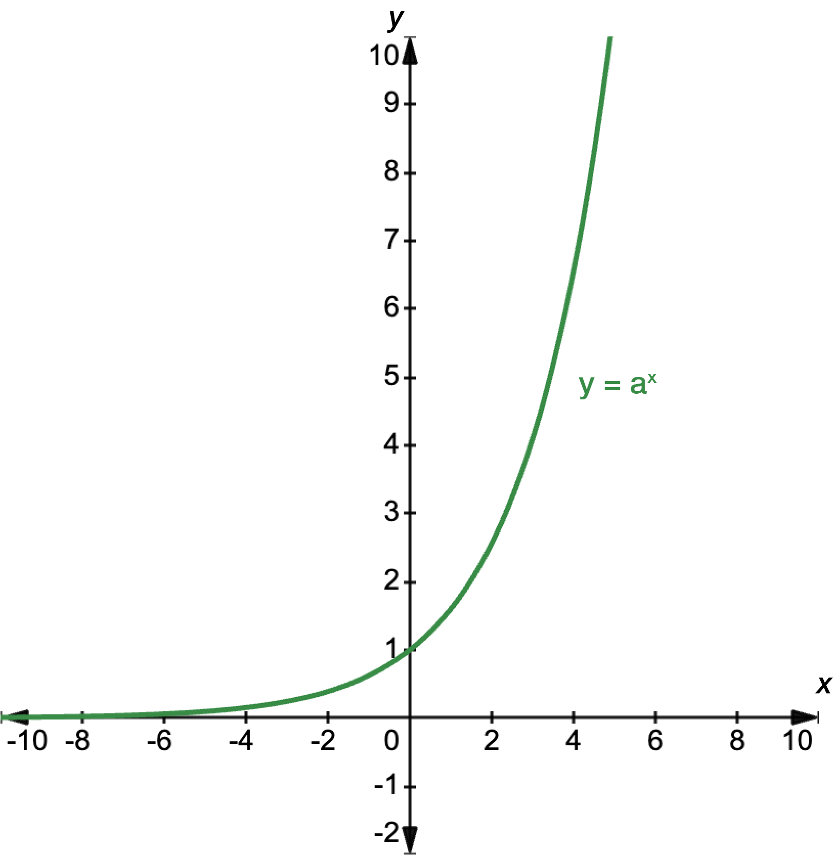 Graph of y equals a to the power of x