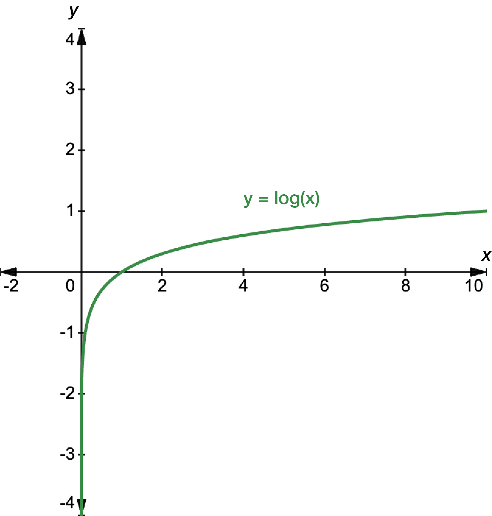 Graph of y equals log x