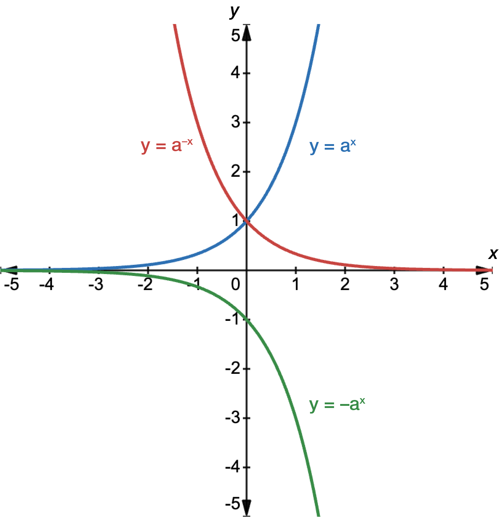 Graph of y equals a to the power of x in blue, y equals a to the power of negative x in red and y equals negative a to the power of x in green