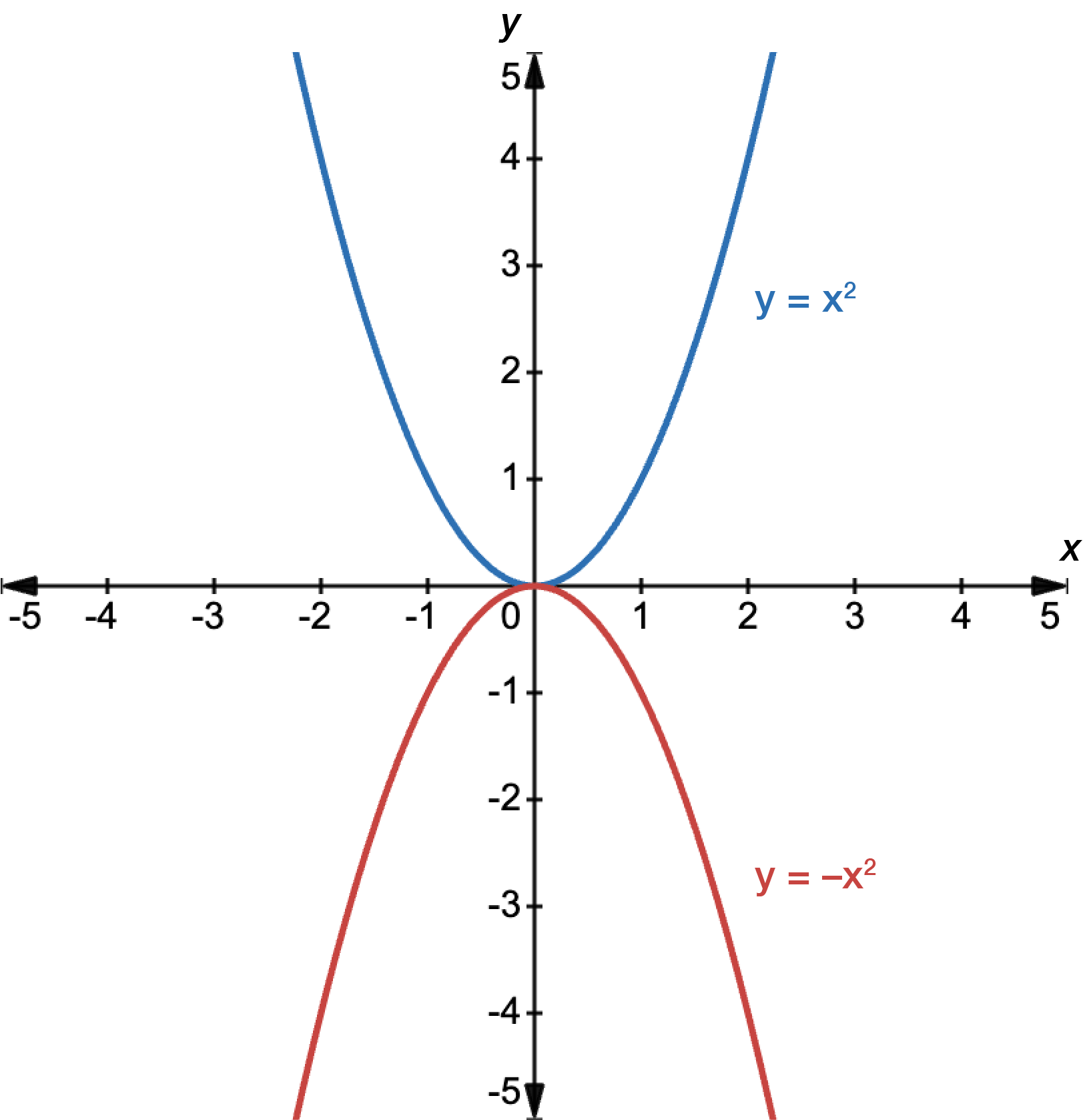 Graph of y equals x squared in blue and y equals negative x squared in red