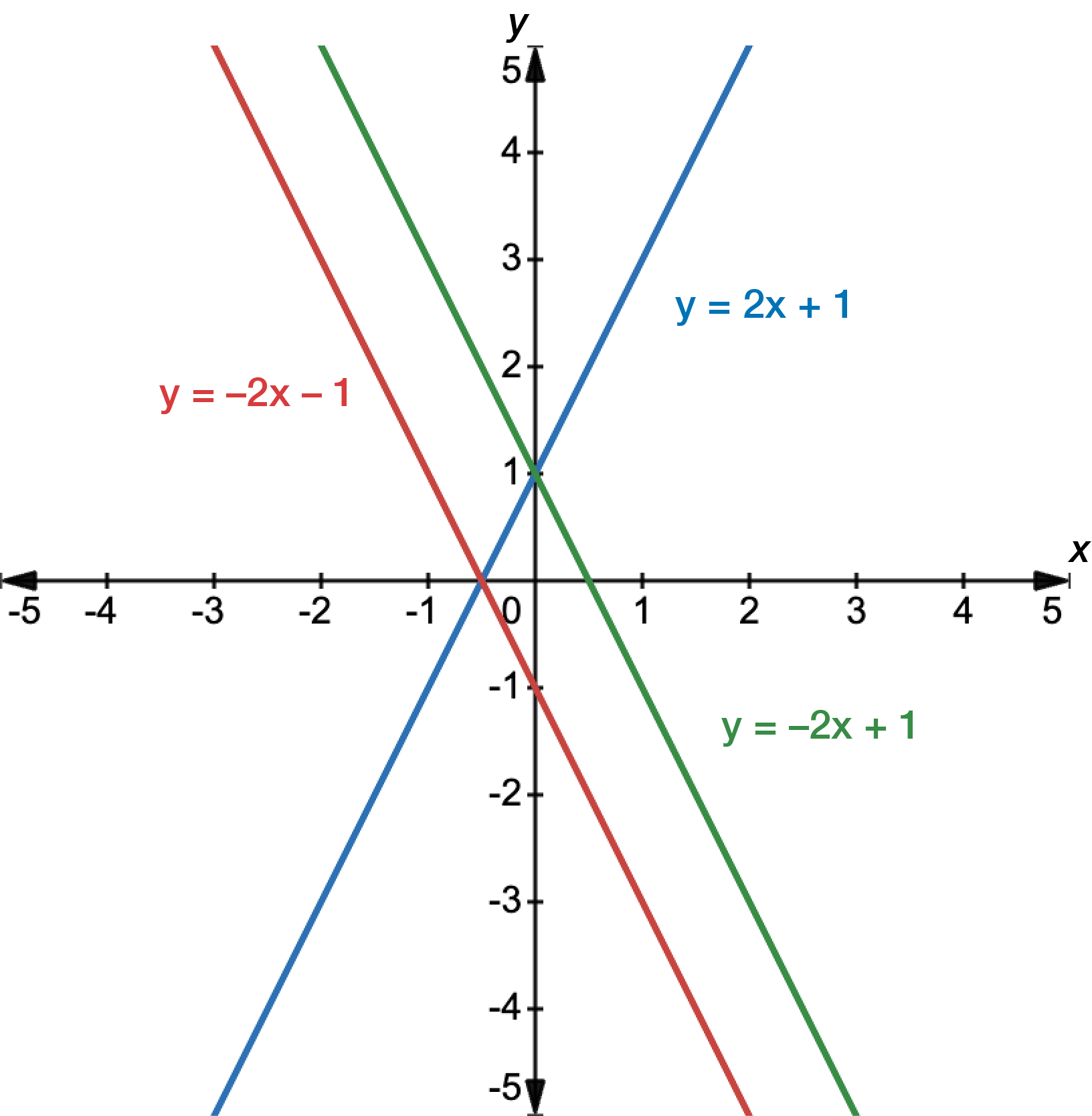 Graph of y equals 2x plus 1 in blue, y equals negative 2x minus 1 in red and y equals negative 2x plus 1 in green