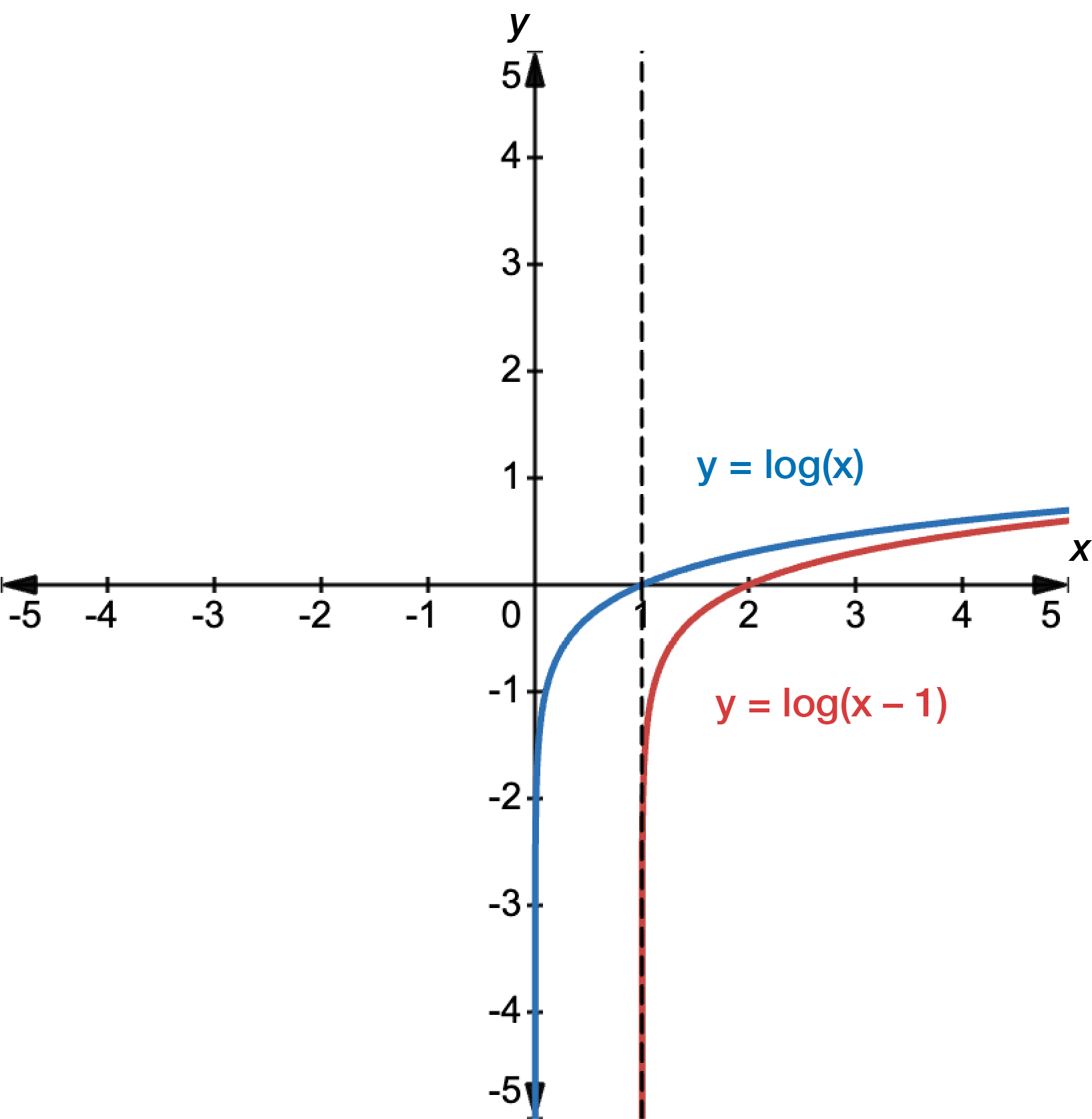 Graph of y equals log base 10 x in blue and y equals log base 10 x minus 1 in red. A dashed line is shown at x equals 1 to indicate the asymptote for the red line.