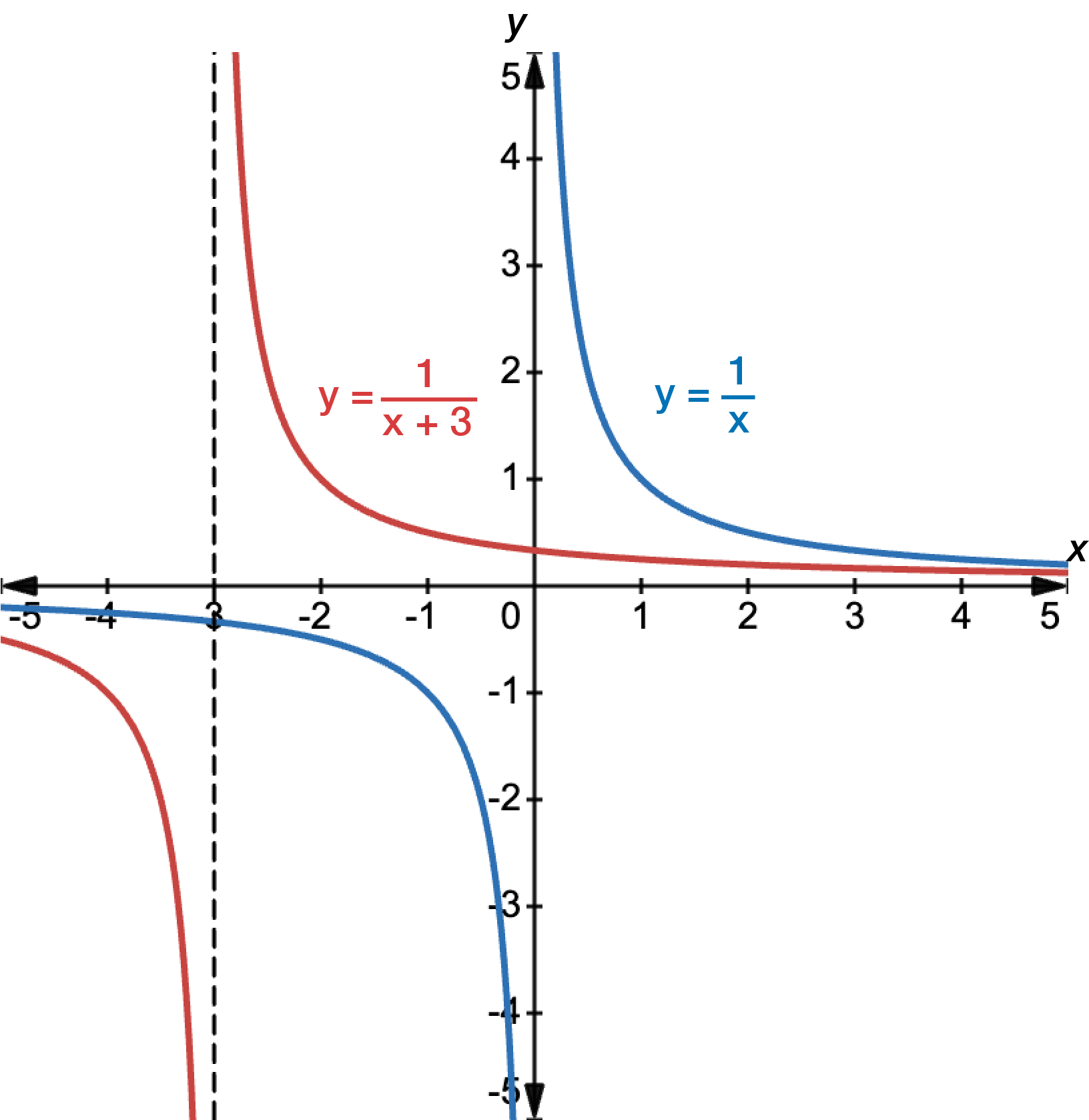 Graph of y equals 1 over x in blue and y equals 1 over x plus 3 in blue. A dashed line is shown at x equals negative 3 to indicate the asymptote for the red lines.