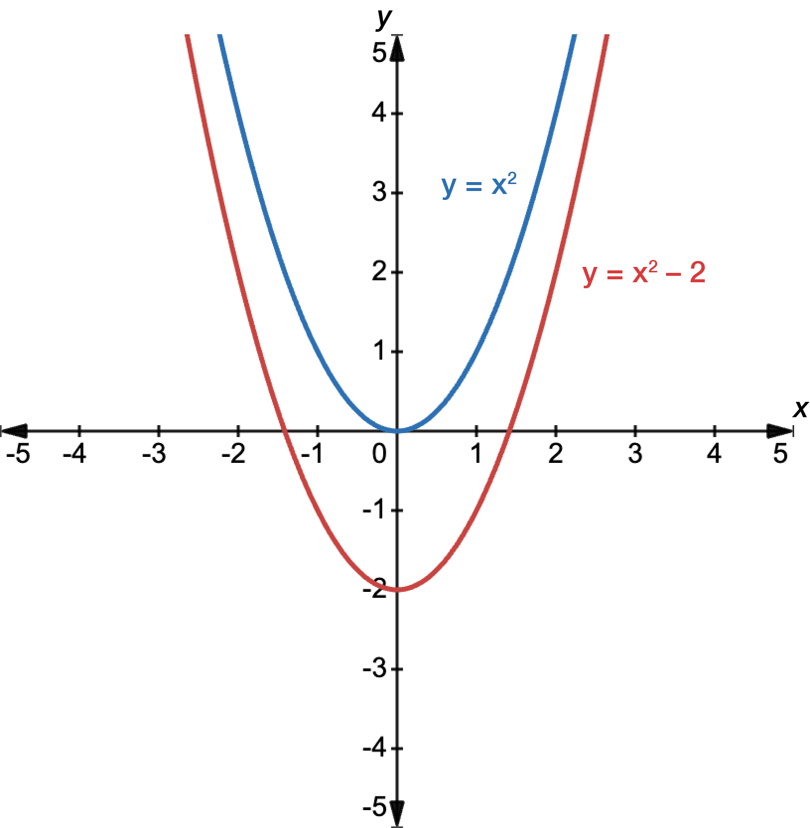 Graph of y equals x squared in blue and y equals x squared minus 2 in red