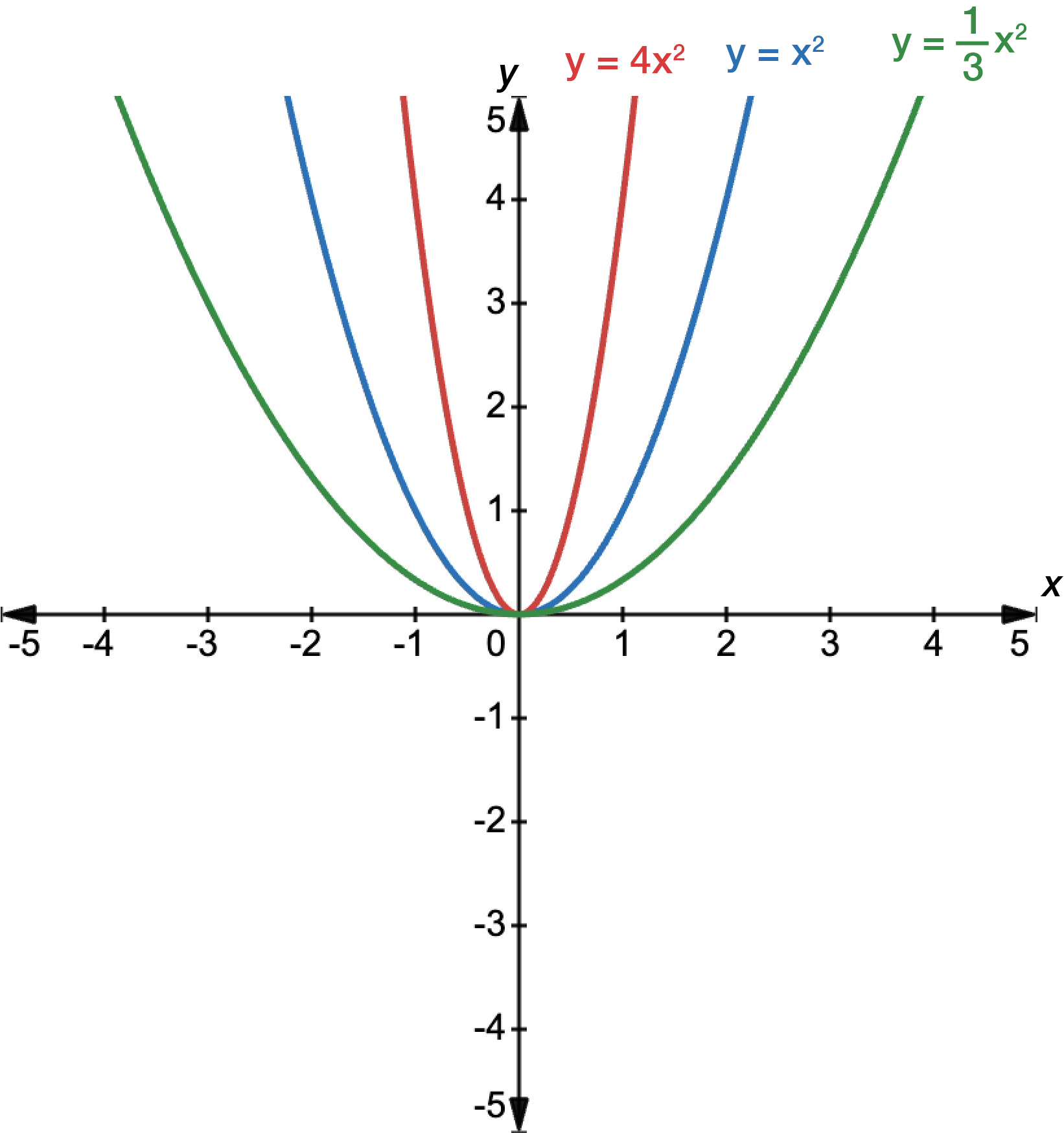 Graph of y equals x squared in blue, y equals 4x squared in red and y equals one third x sqaured in green