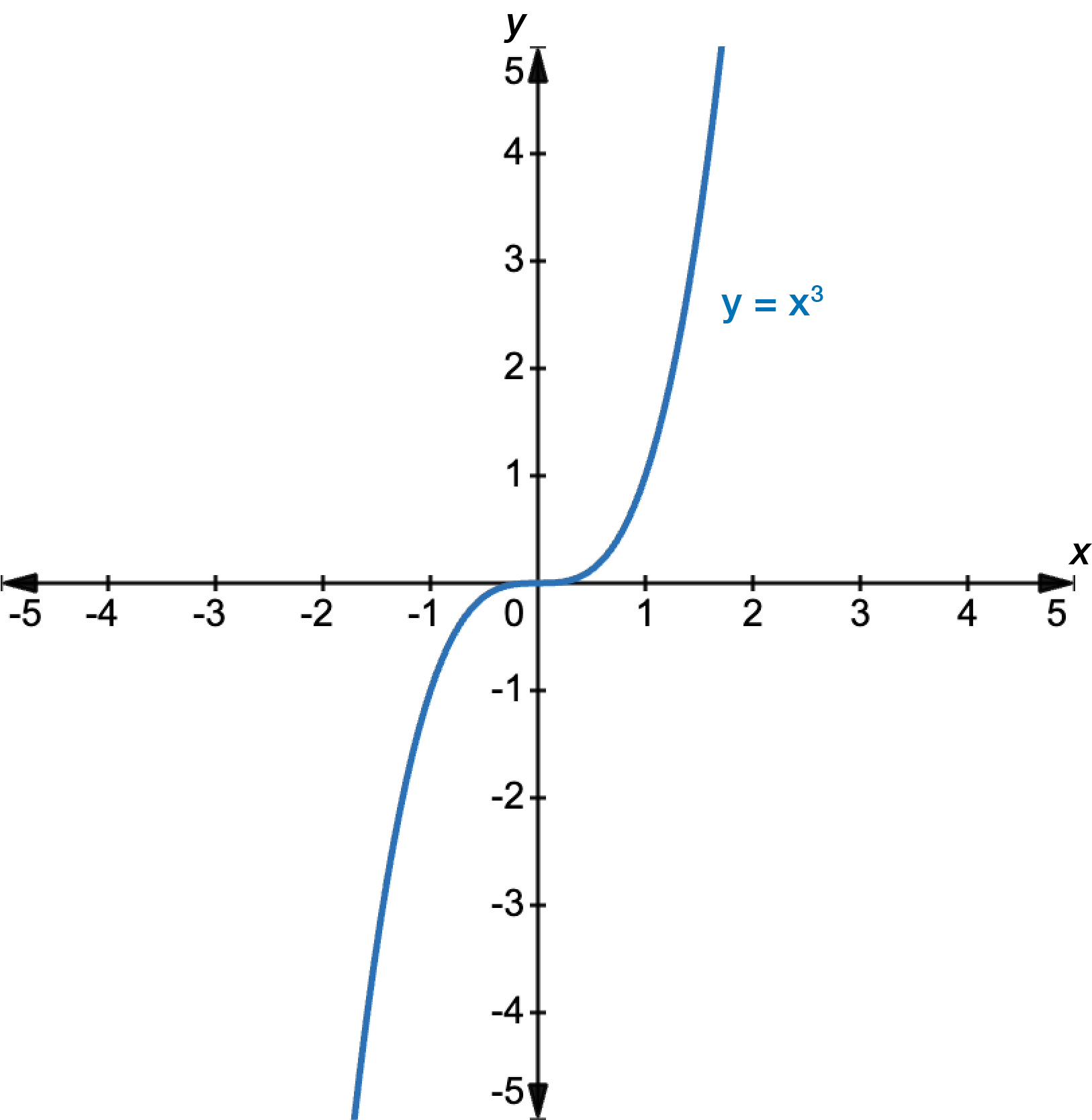 Graph of y equals x cubed in blue