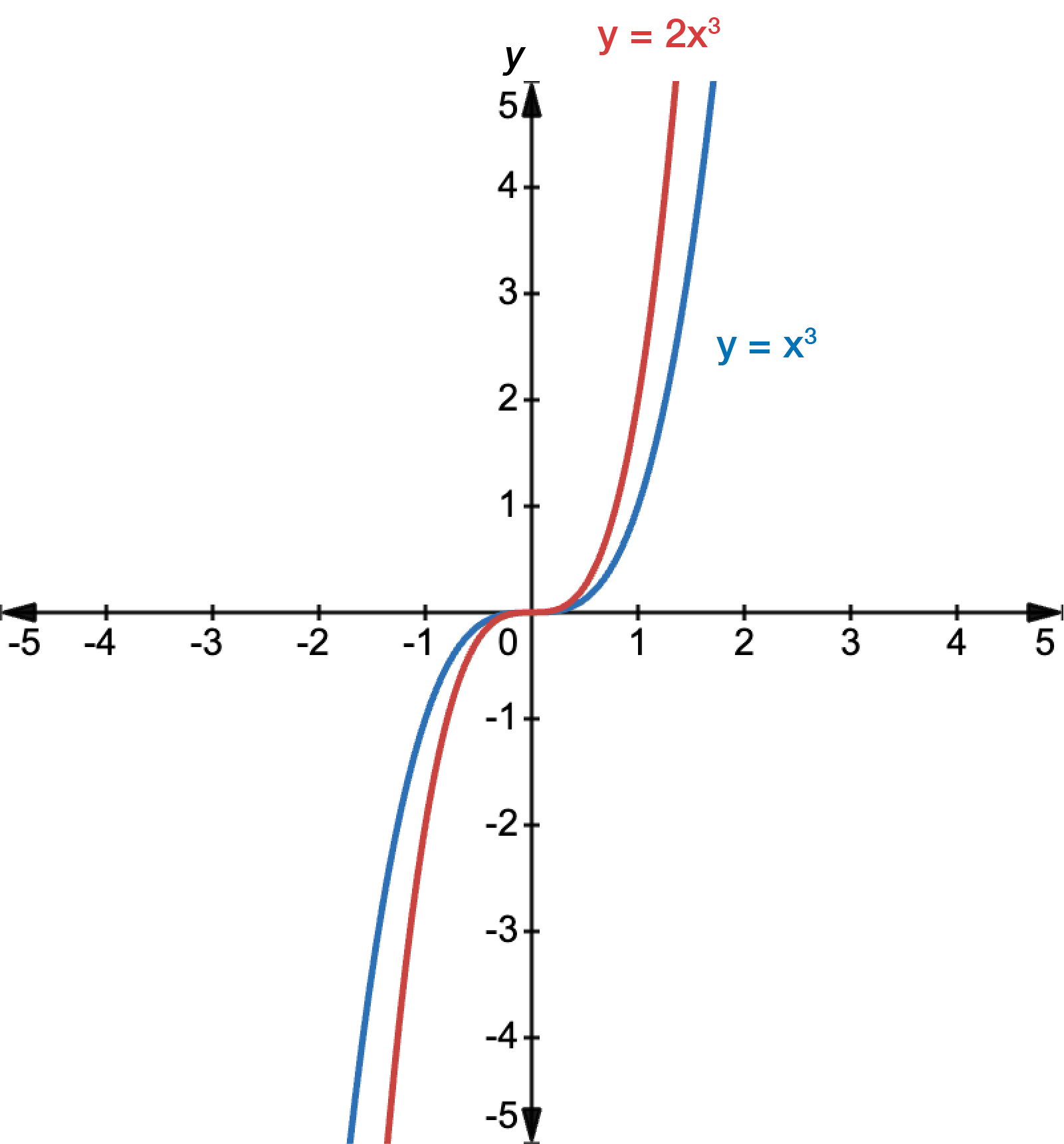 Graph of y equals x cubed in blue and y equals 2x cubed in red