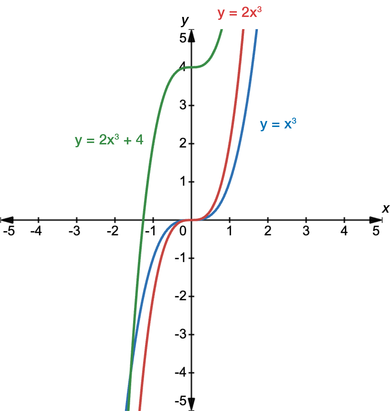 Graph of y equals x cubed in blue, y equals 2x cubed in red and y equals 2x cubed plus 4 in green