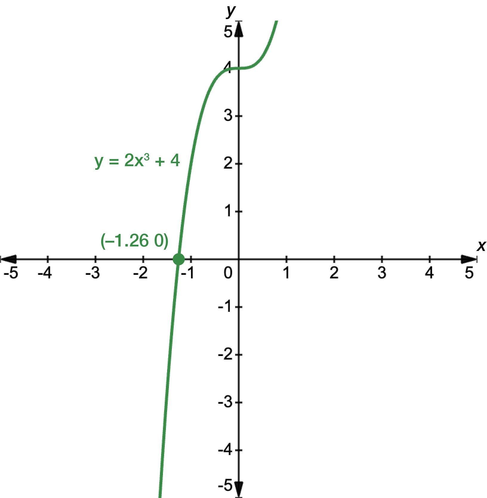 Graph of y equals 2x cubed plus 4 in green, with an x-intercept at negative 1.26