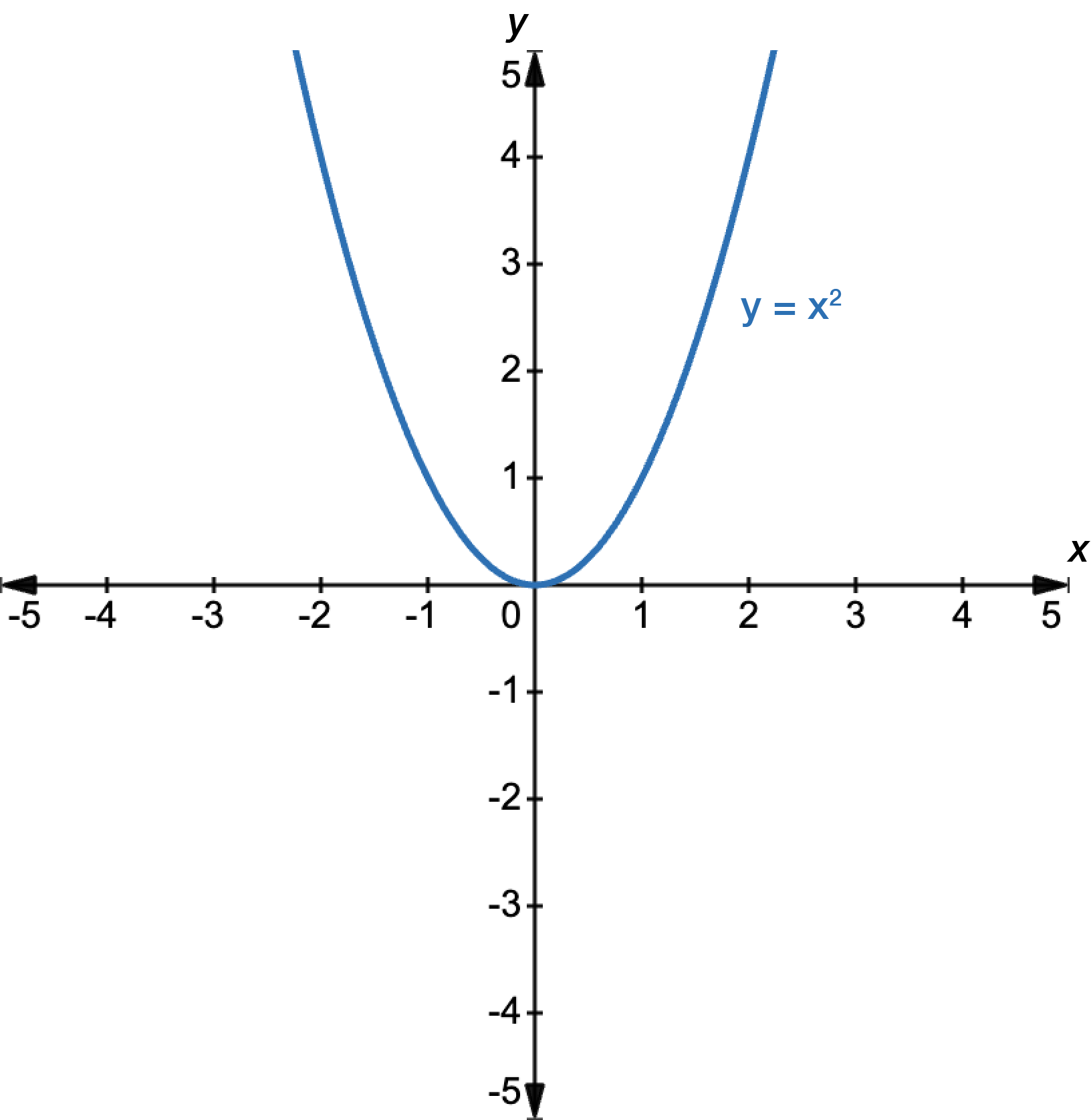 Graph of y equals x squared in blue