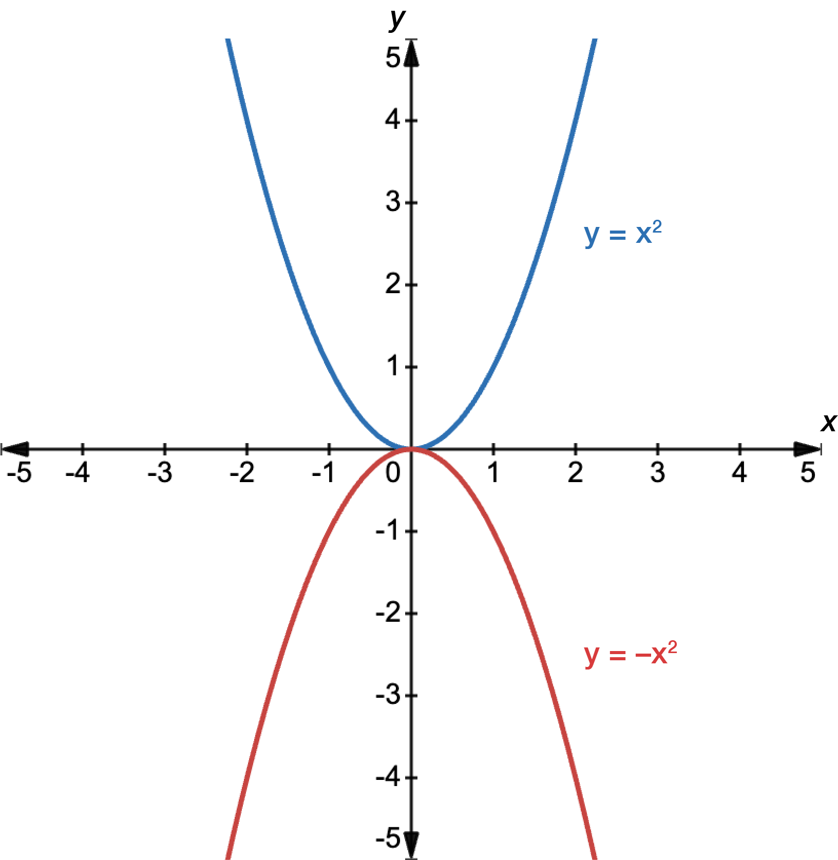 Graph of y equals x squared in blue and y equals negative x squared in red