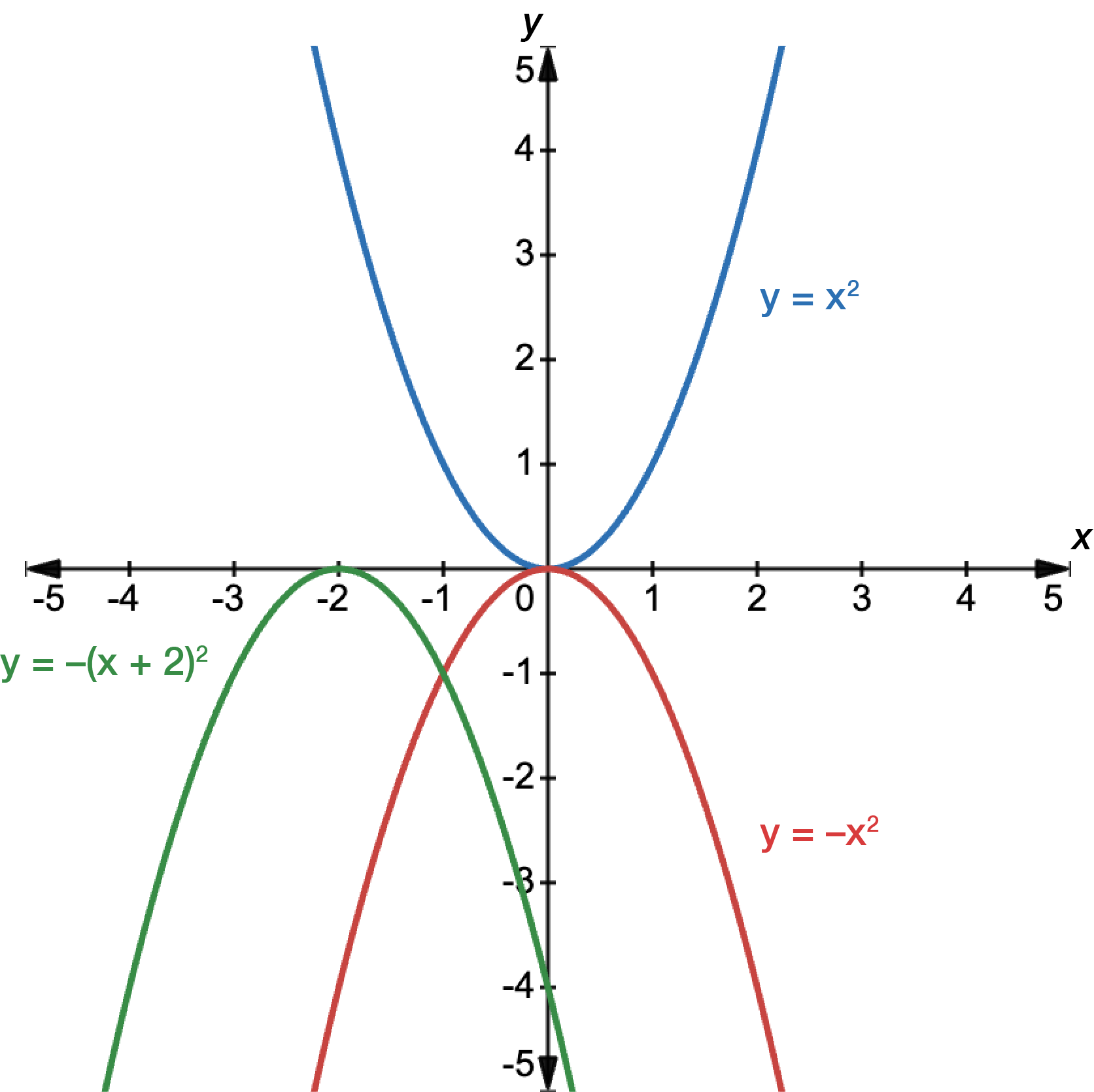 Graph of y equals x squared in blue, y equals negative x squared in red and y equals negative x plus 2 squared in green