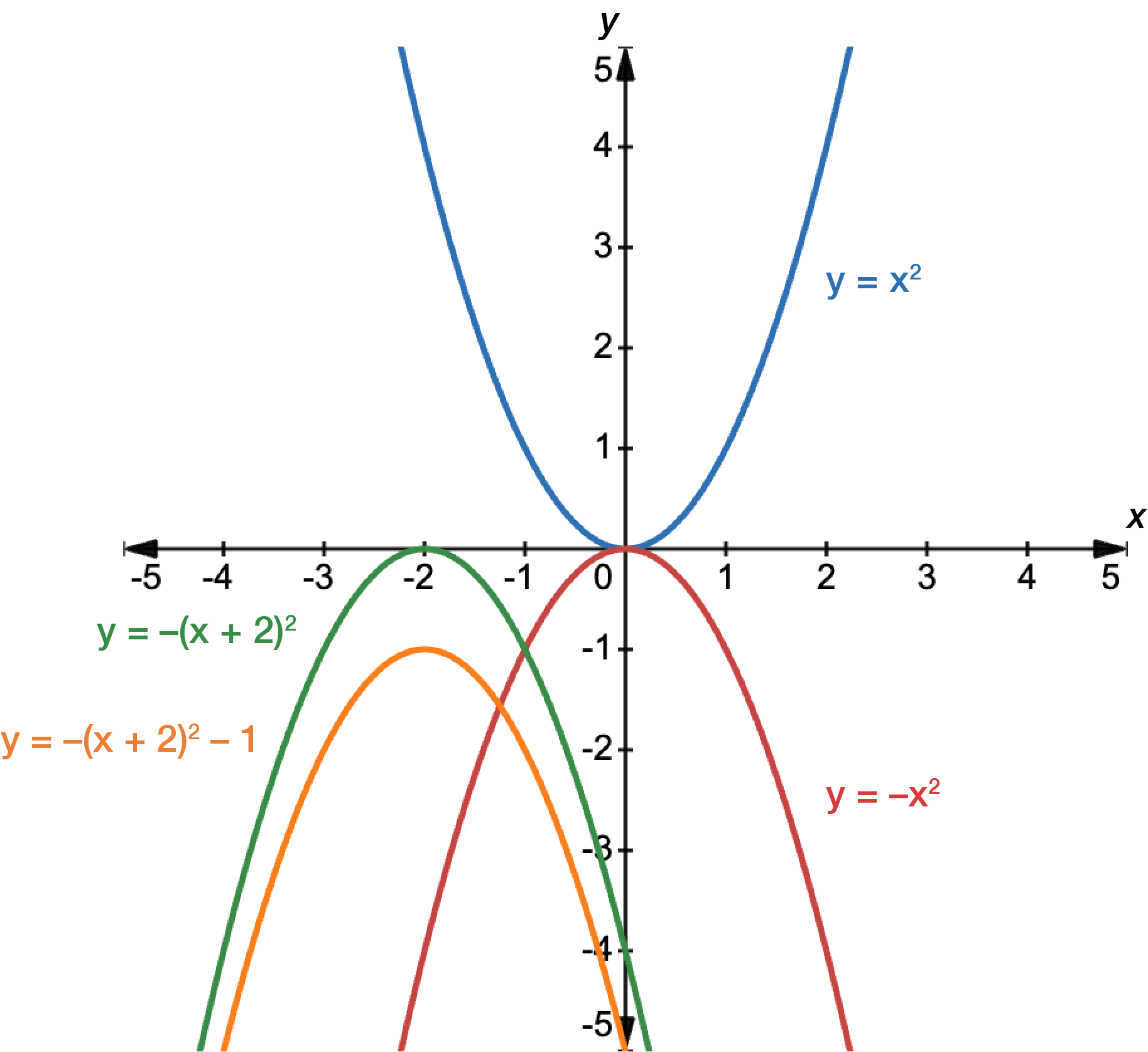 Graph of y equals x squared in blue, y equals negative x squared in red, y equals negative x plus 2 squared in green and y equals negative x plus 2 squared minus 1 in orange