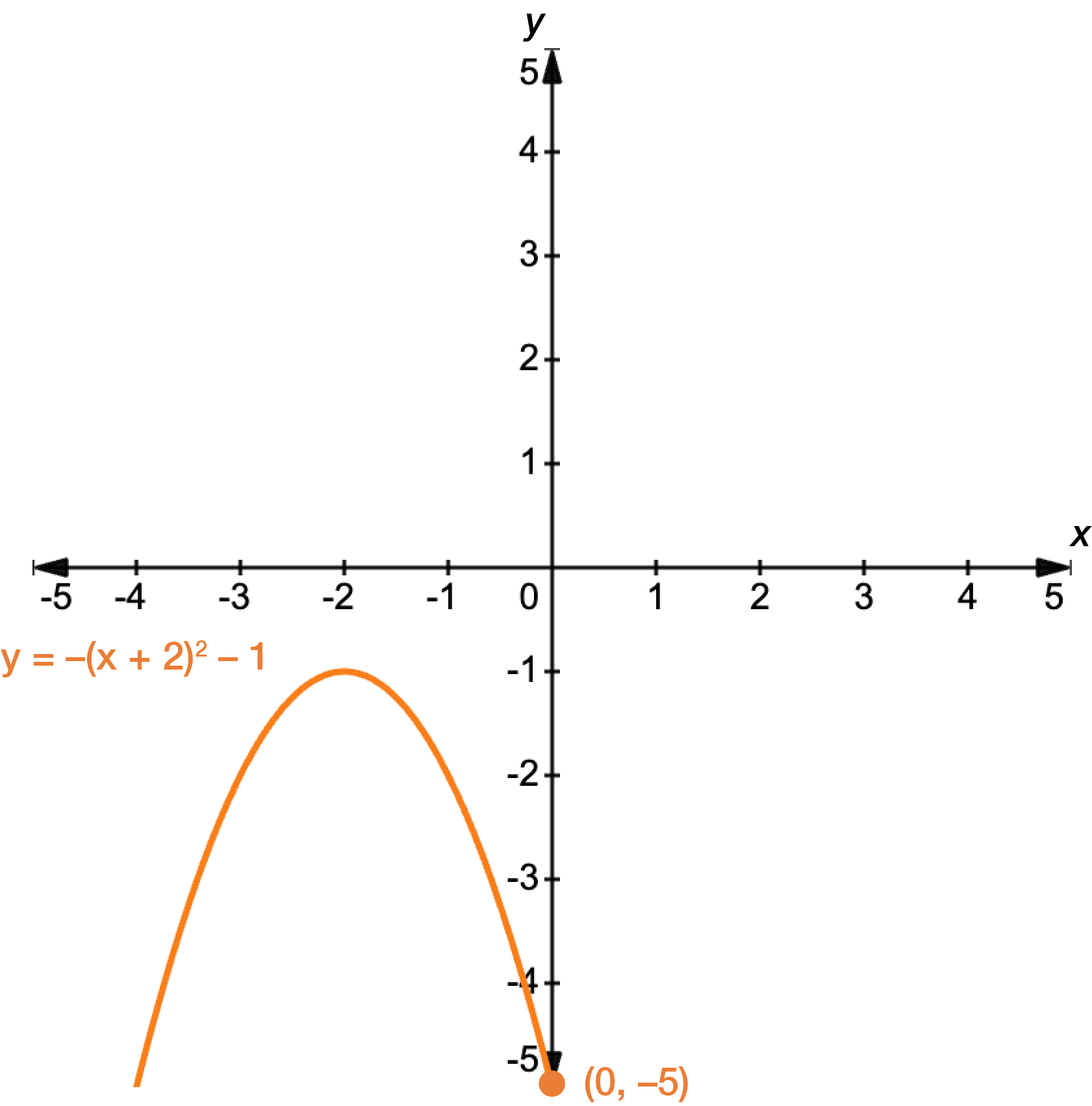 Graph of y equals negative x plus 2 squared minus 1 in orange, with a y-intercept at negative 5