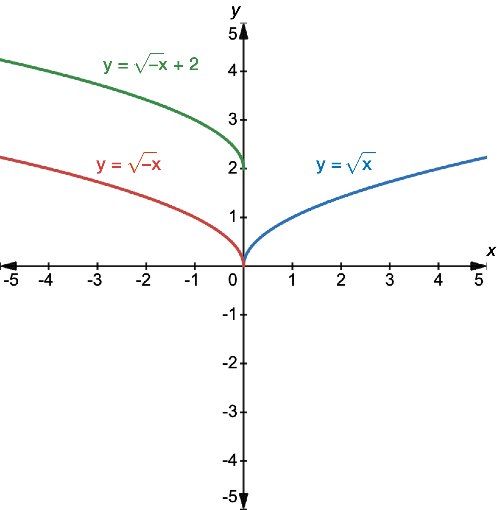 Graph of y equals square root of x in blue, y equals square root of negative x in red and y equals square root of negative x plus 2 in green