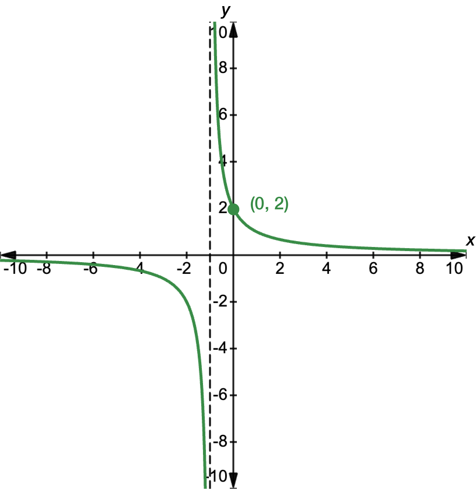 Graph of y equals 2 over x plus 1, with a y-intercept at 2 and a dashed line at x equals negative 1 to show the asymptote