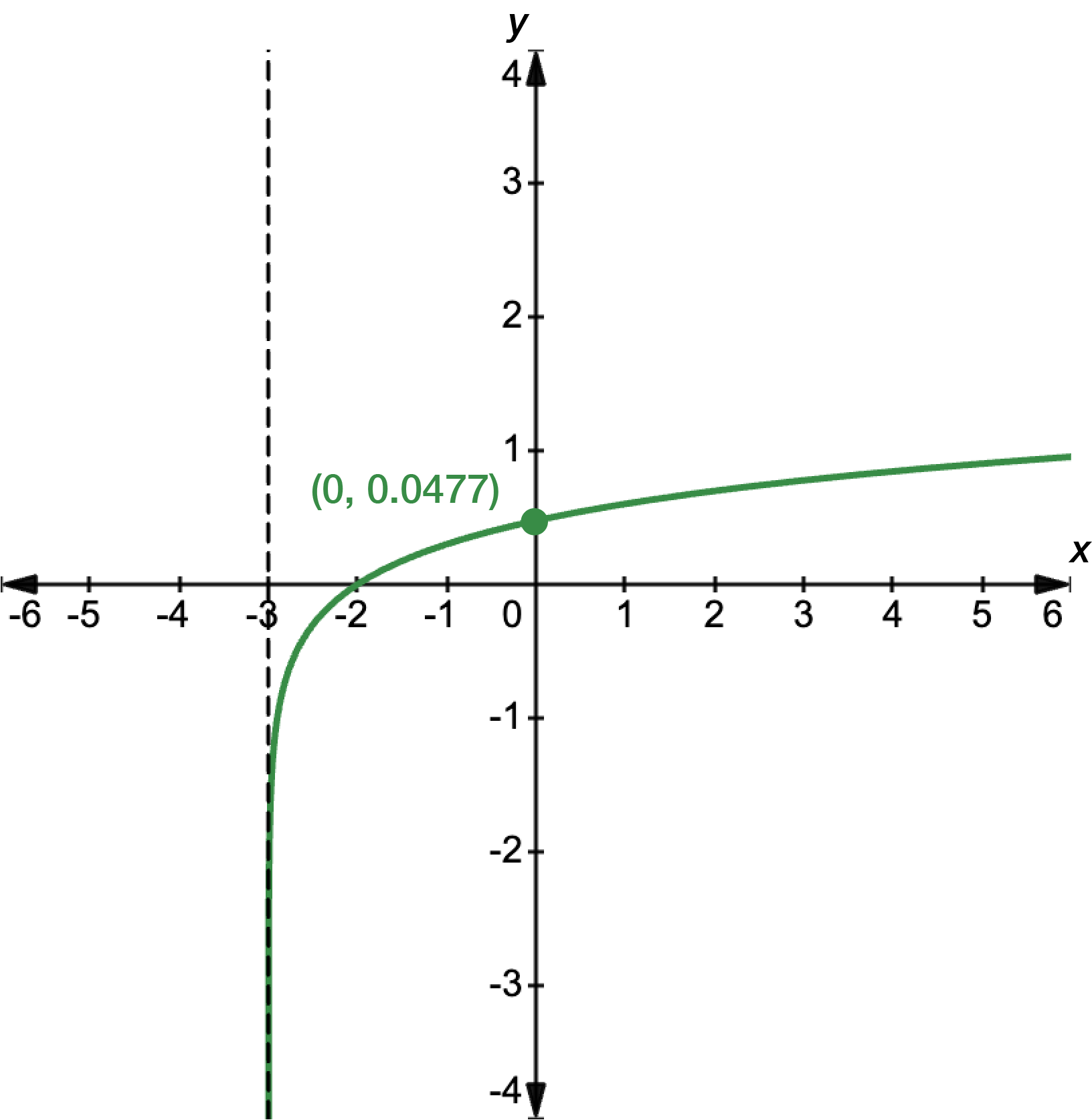 Graph of y equals log base 10 x plus 3, with a dashed line at x equals negative 3 to show the asymptote