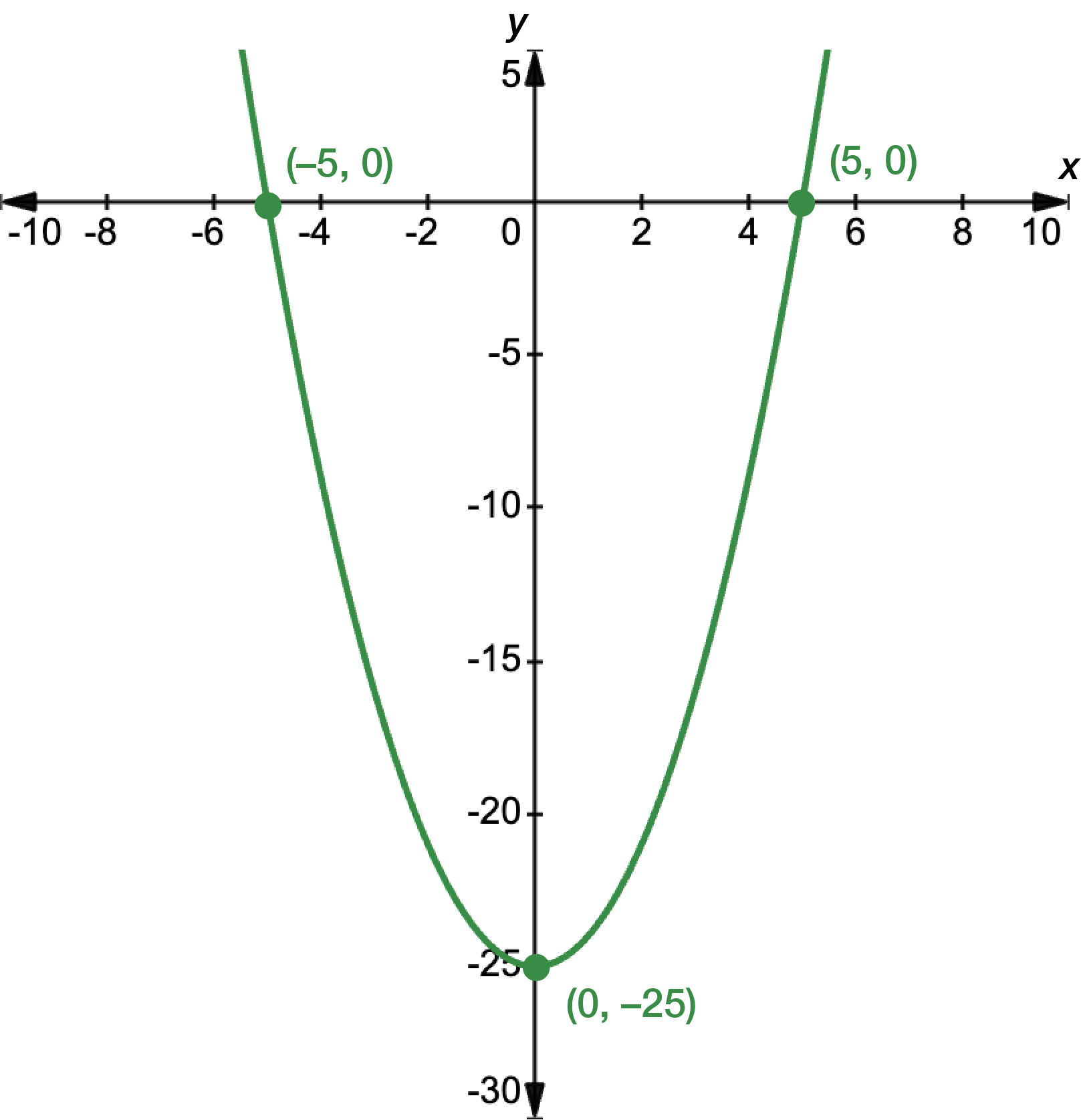 Graph of y equals x squared minus 25, with a turning point at x equals 0, y equals negative 25, a y-intercept at negative 25 and x intercepts at negative 5 and 5