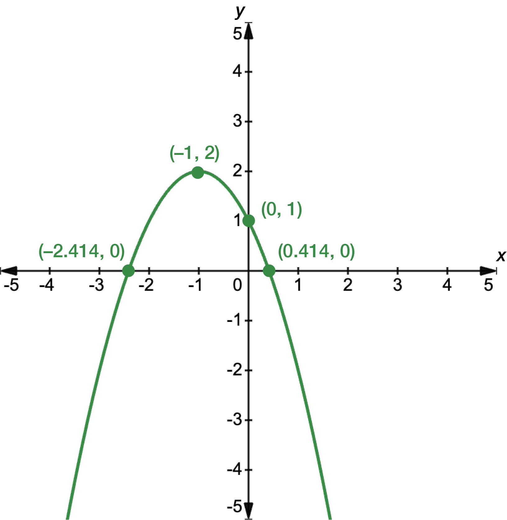 Graph of y equals 2 minus x plus 1 squared, with a turning point at x equals negative 1, y equals 2, a y-intercept at 1 and x intercepts at negative 2 point four one four and zero point four one four
