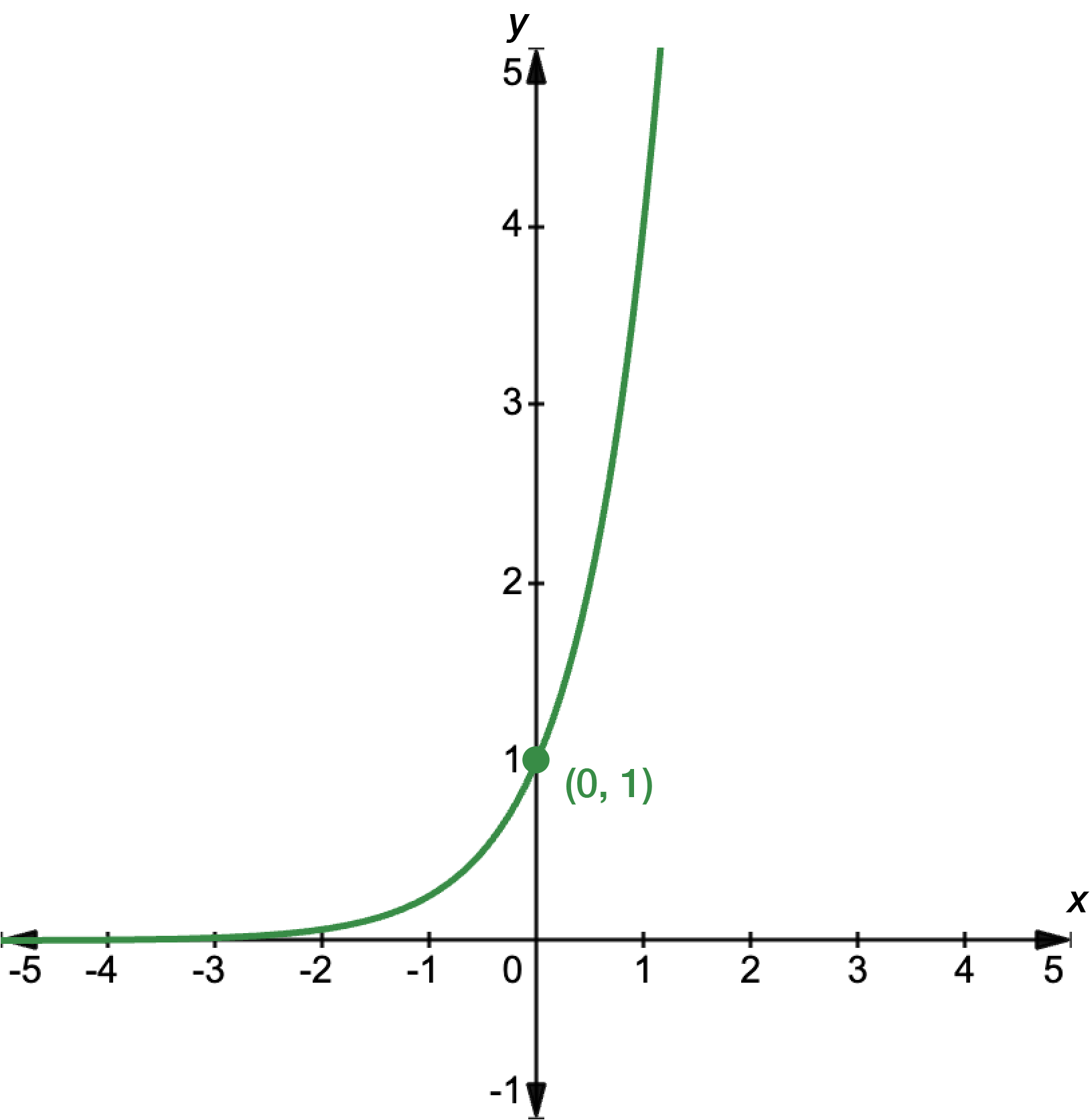 Graph of y equals 4 to the power of x, with an asymptote at y equals 0 and a y-intercept at 1