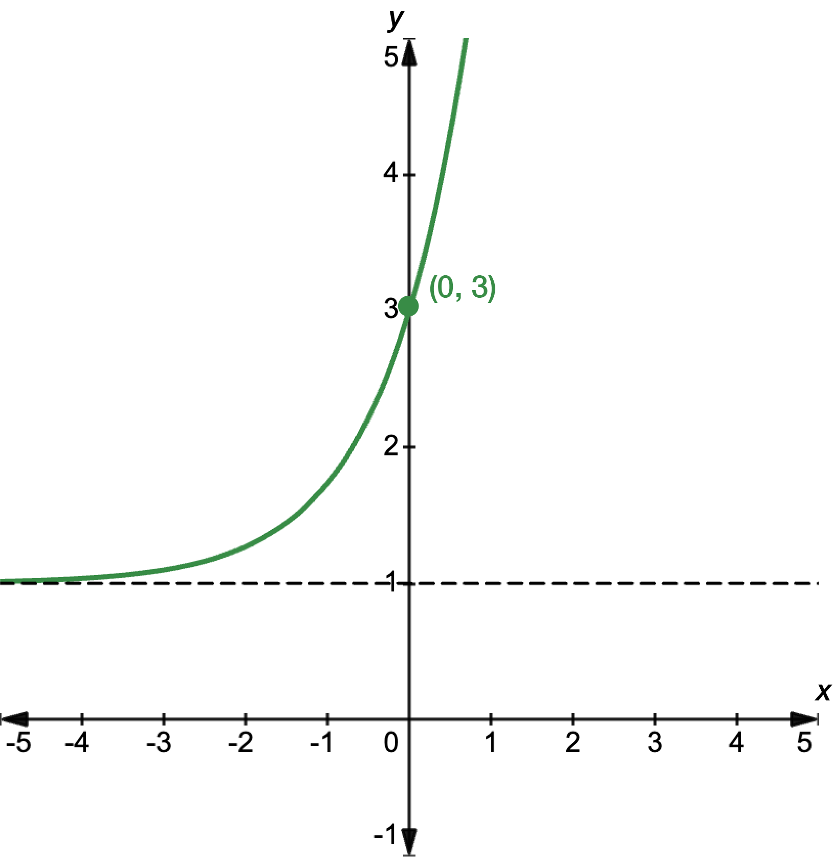 Graph of y equals 2 e to the power of x plus 1, with a dashed line showing the asymptote at y equals 1 and a y-intercept at 3