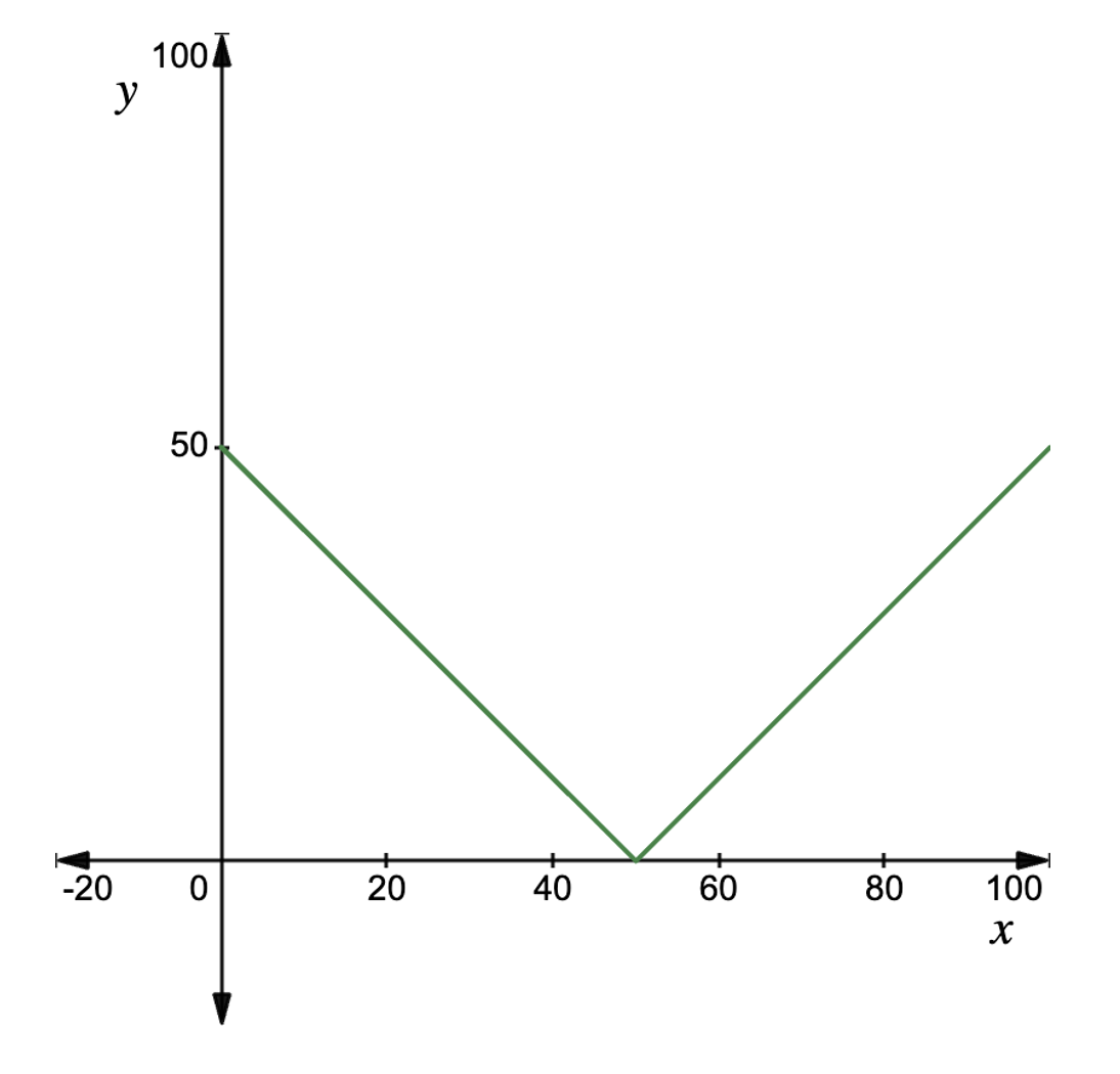 Absolute value function y(x) from x=0.
