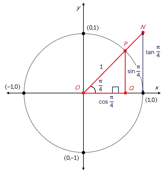 Unit circle with a ray of angle theta.