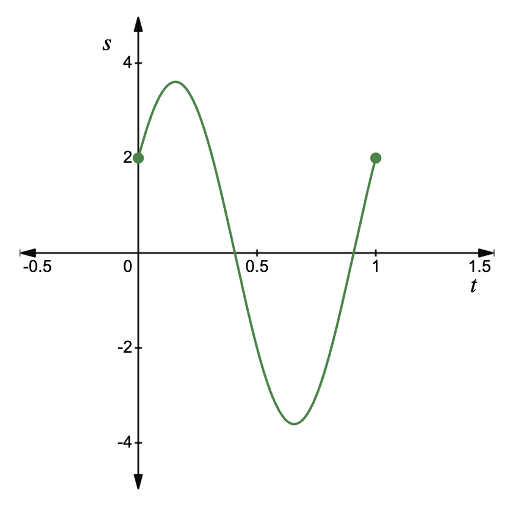 Circular function s(t) from t=0 to t=1.