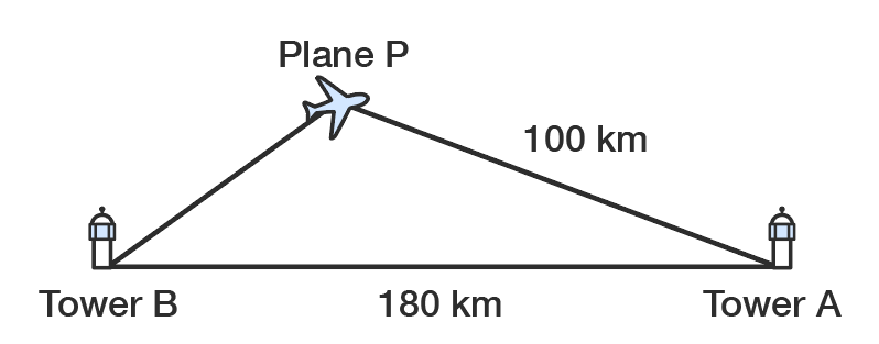 Triangle with corners Tower A, Tower B and Plane P. The distance between Tower A and Plane P is 100 km and the distance between the towers is 180 km.