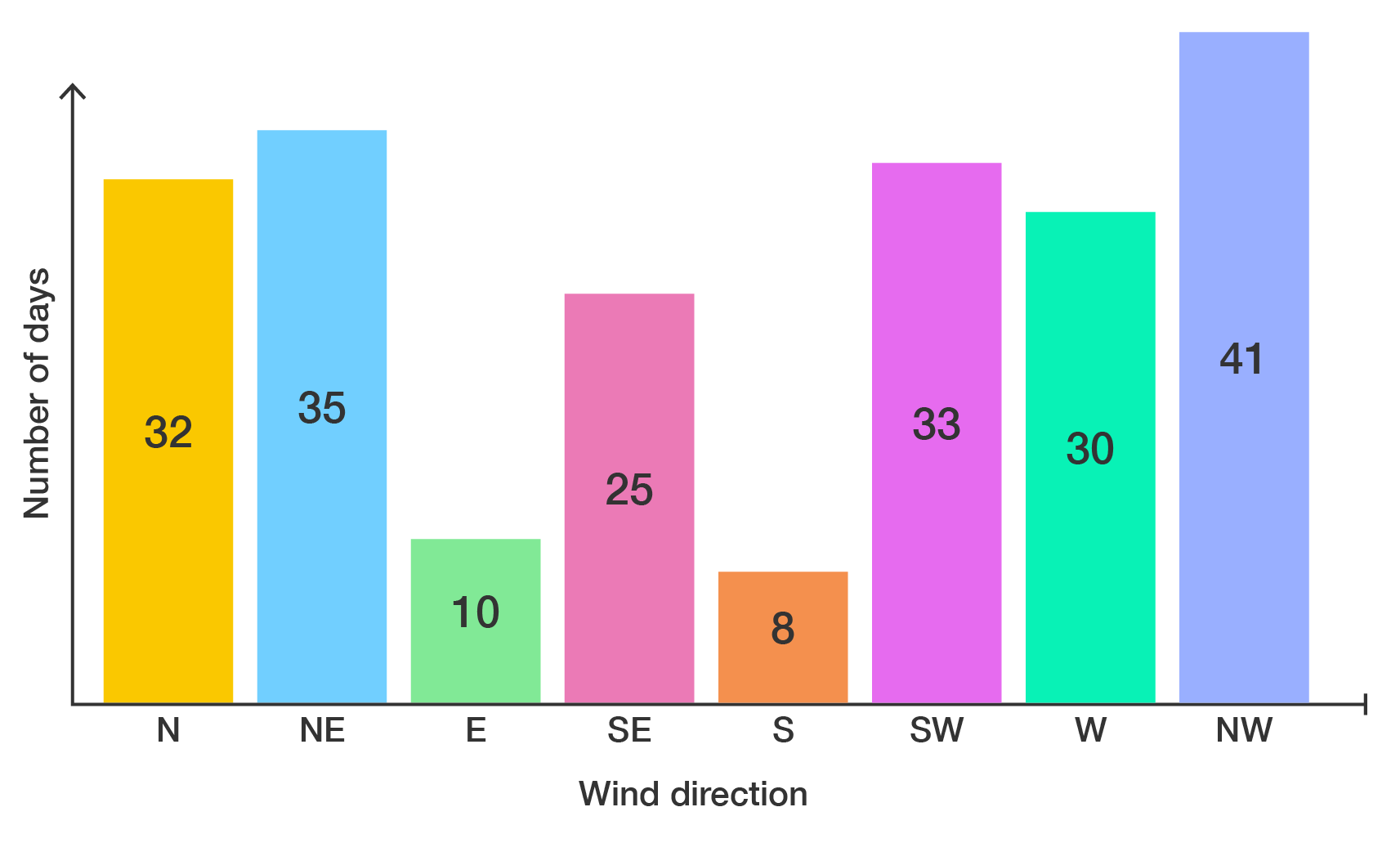 Bar chart showing distribution of wind directions. North 32 days, north-east 35 days, east 10 days, south-east 25 days, south 8 days, south-west 33 days, west 30 days, north-west 41 days.