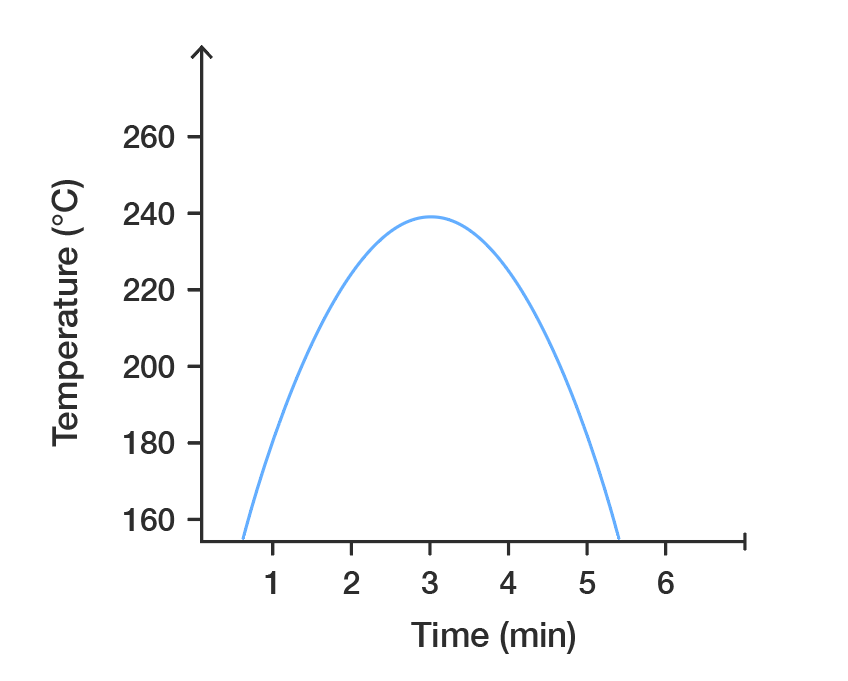 Graph of change in temperature over time.
