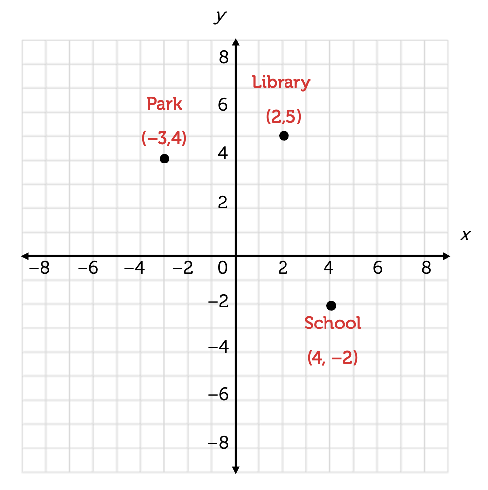 Cartesian plane with three points Library at x=2, y=5; Park at x=negative 3, y=4; School at x=4, y=negative 2.