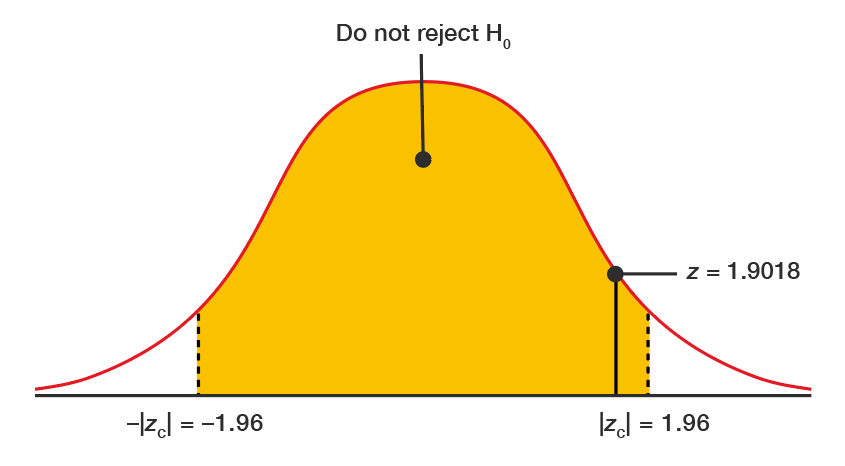 Distribution with z-values between negative 1.96 and 1.96 labelled with 'Do not reject null hypothesis'. The test z-value is 1.9018.