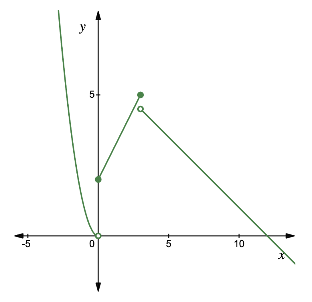Hybrid function with three different intervals. Quadratic function for x less than 0. Positive linear function for x between 0 and 3. Negative linear function for x greater than 3.