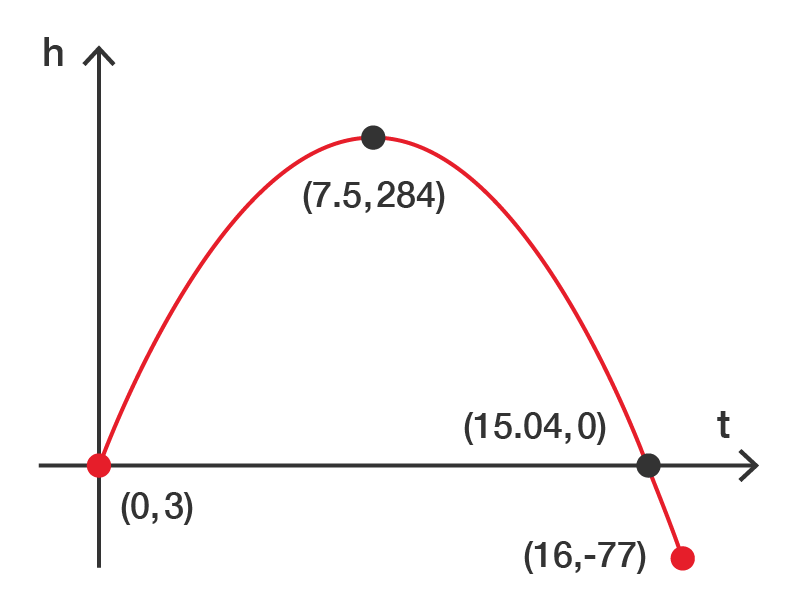 Quadratic function with horizontal axis labelled t and vertical axis labelled h. Turning point at t=7.5, h=284, h-intercept at t=3 and t-intercepts at h=negative 0.04 and 15.04.
