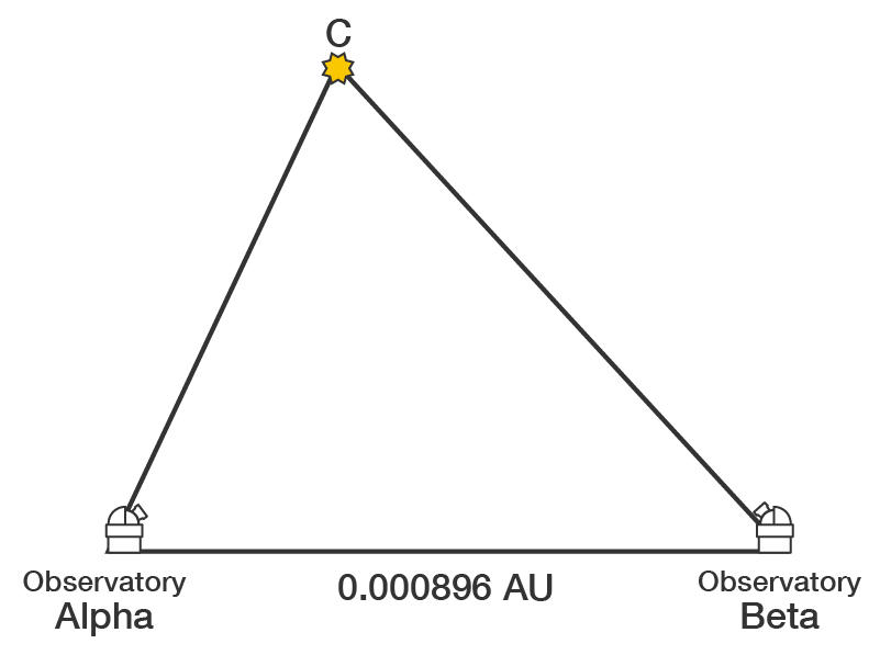 Triangle with Observatory Alpha, Observatory Beta and a star at point C. The distance between Alpha and Beta is 0.000896 AU.