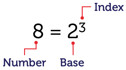 An equation showing 8 equals 2 to the power of 3. 8 is the number, 2 is the base and 3 is in the index.