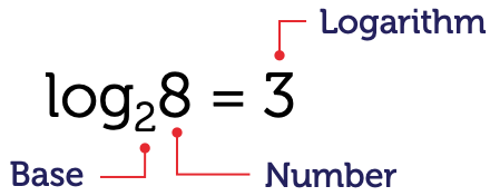 An equation showing log base 2 of 8 equals 3. 2 is the base, 8 is the number and 3 is the logarithm.