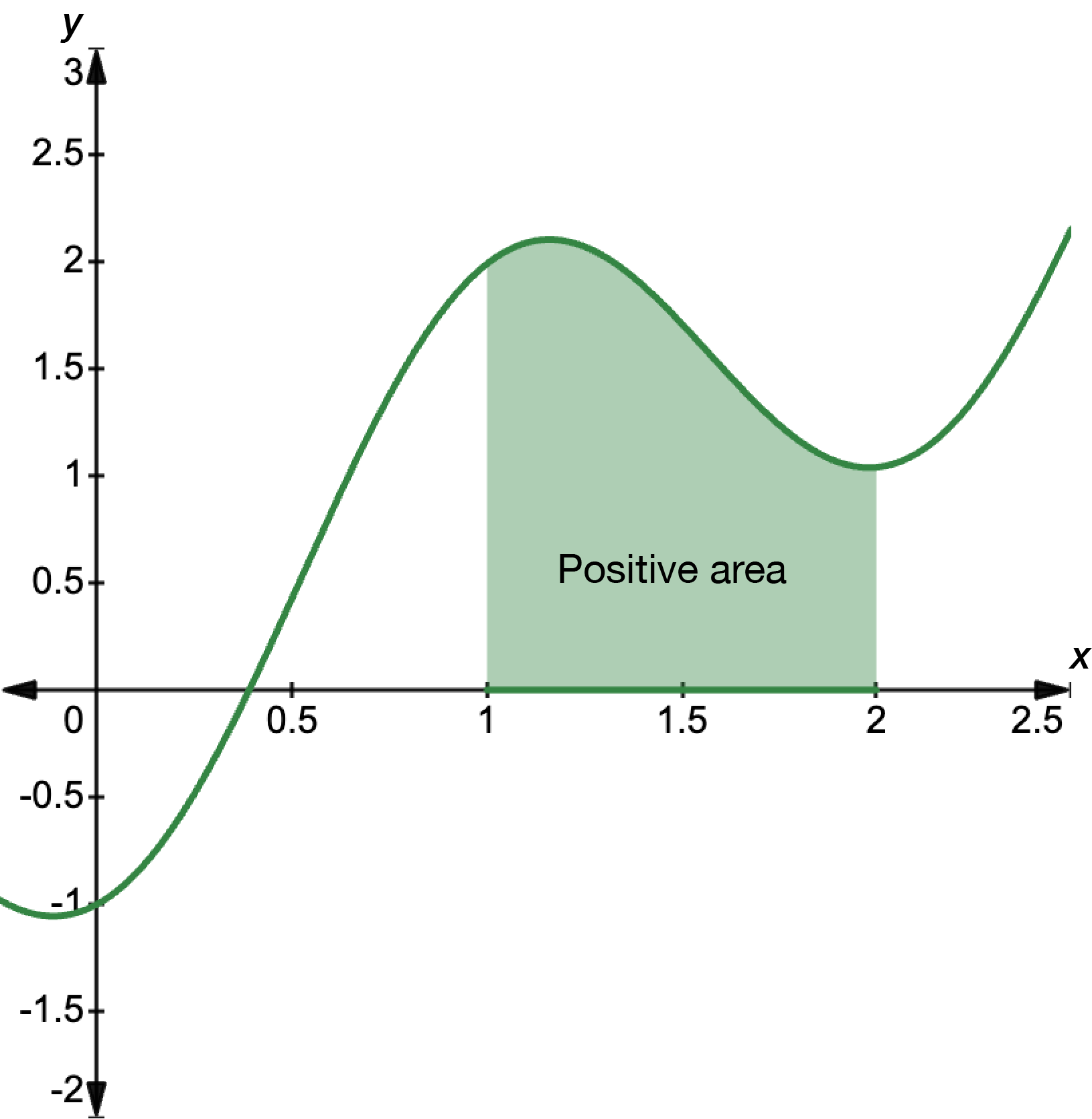 Area Under A Curve Learning Lab RMIT University Area Under A Curve Learning Lab RMIT University
