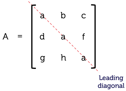 a square symmetric matrix with the same element about its leading diagonal