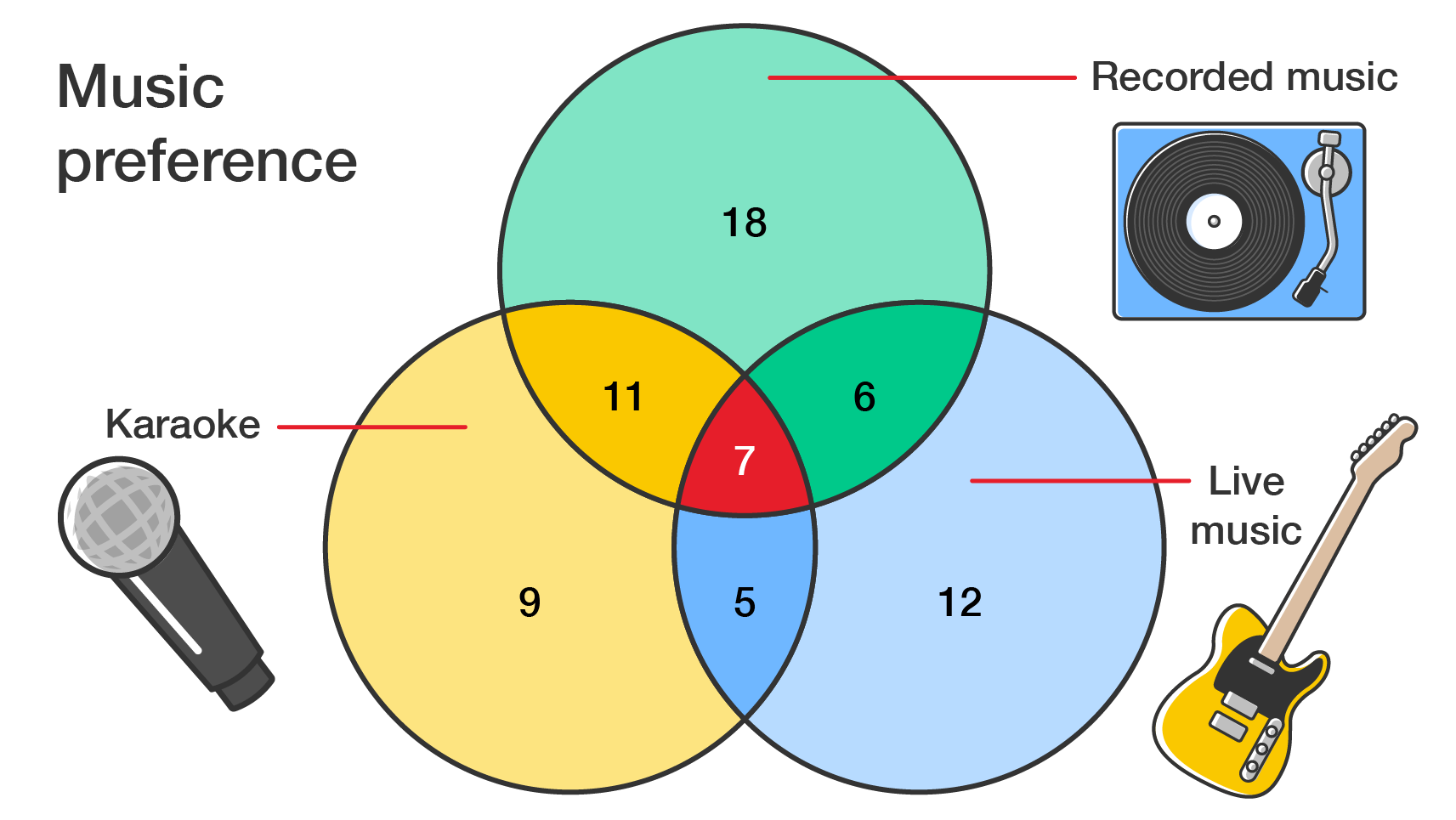 Venn diagram of music survey