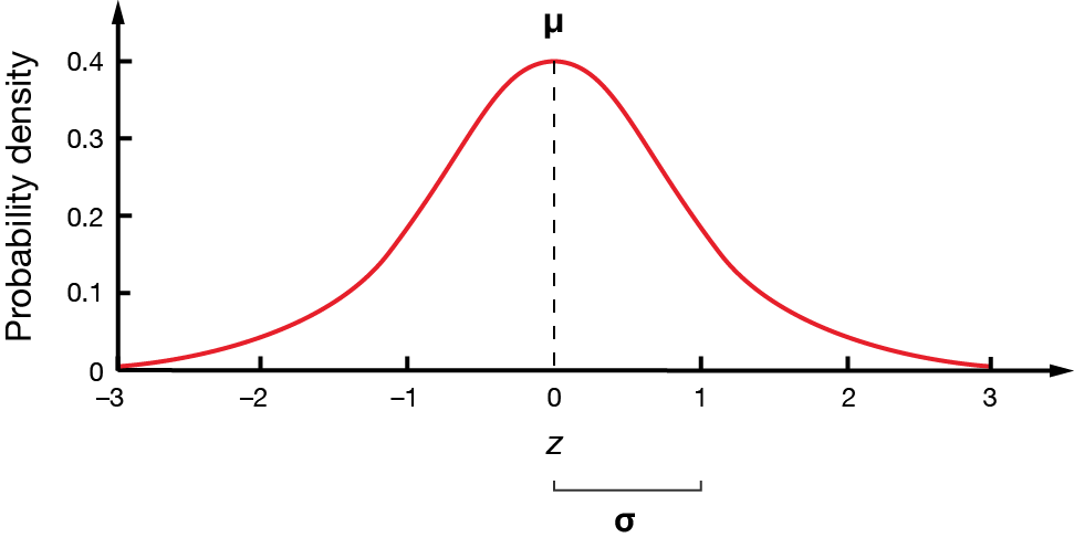 Standard normal distribution.