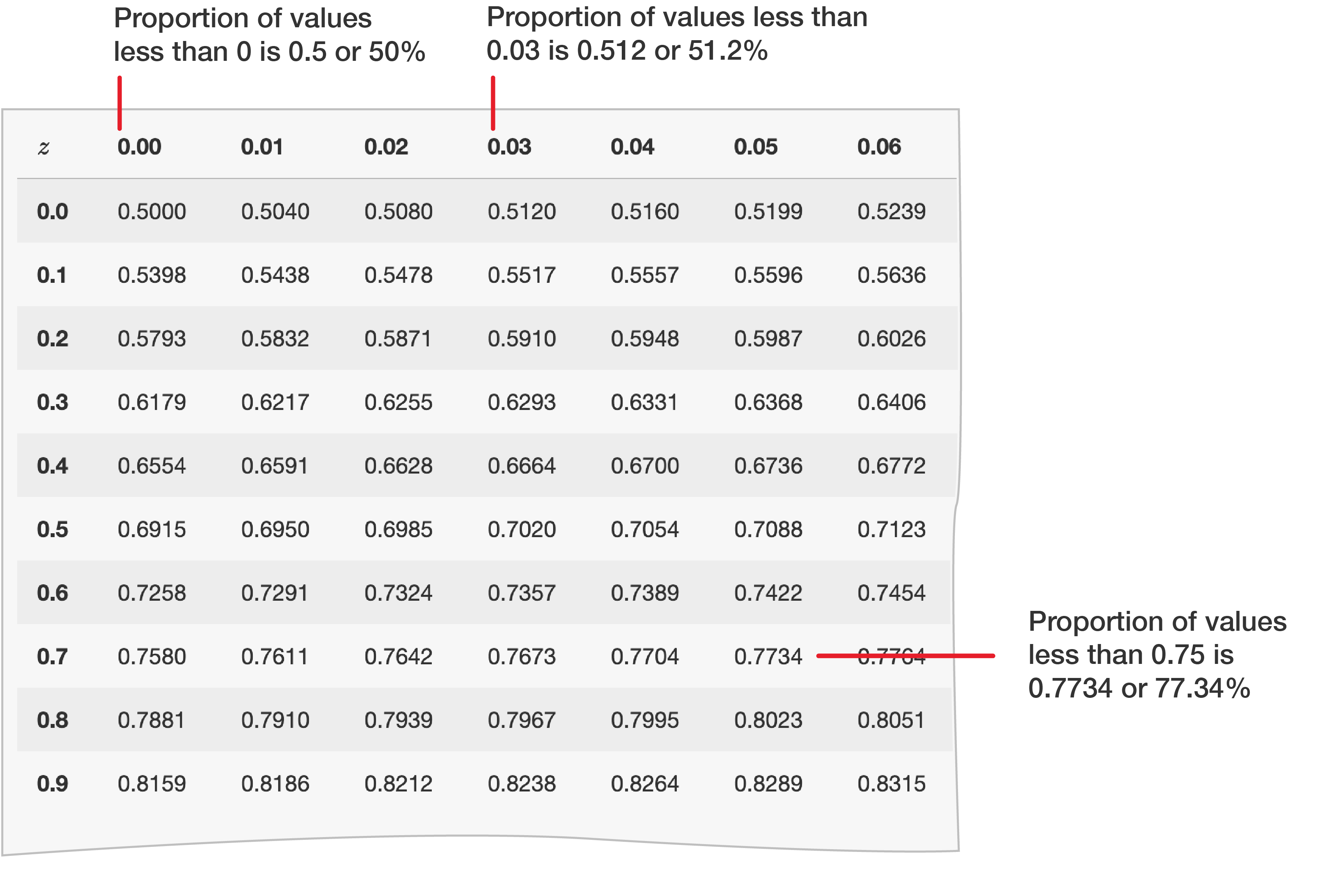 Full Z Score Table Normal Distribution