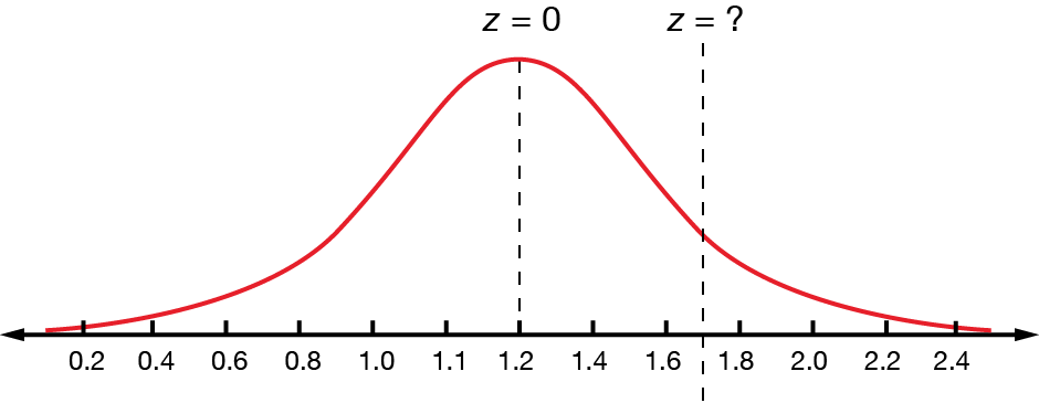 normal distribution with mean 1.2