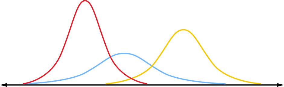 three normal distributions