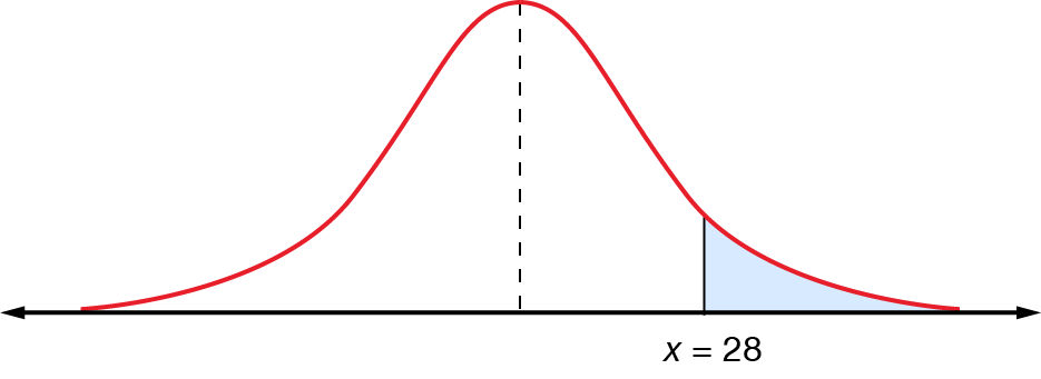 area to right of 28 degrees