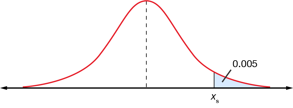 area to right of 0.005