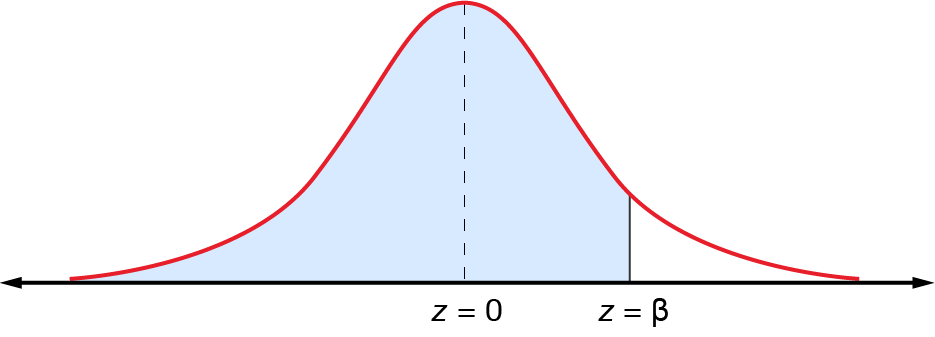 area to left of beta on standard normal curve