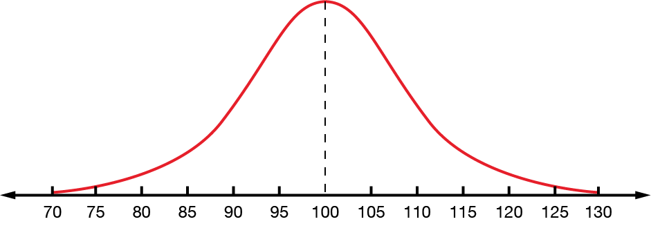 Symmetrical distribution of data
