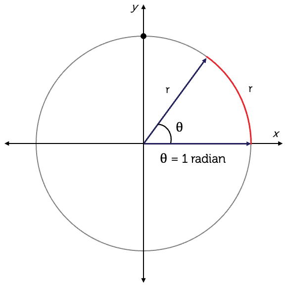 A circle with radius of 1 unit drawn on a plane with horizontal axis labelled x and vertical axis labelled y. Two rays are depicted coming out of the centre of the circle to its circumference. The angle between the two rays, theta, is defined as 1 radian.